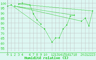 Courbe de l'humidit relative pour Oberriet / Kriessern