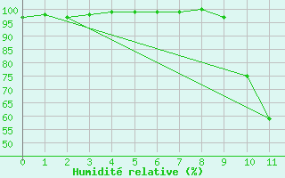 Courbe de l'humidit relative pour Barnas (07)