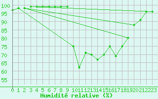 Courbe de l'humidit relative pour Les Charbonnires (Sw)