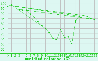 Courbe de l'humidit relative pour Bingley