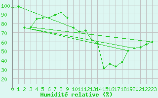Courbe de l'humidit relative pour Mont-Aigoual (30)