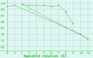Courbe de l'humidit relative pour Saint-tienne-Valle-Franaise (48)