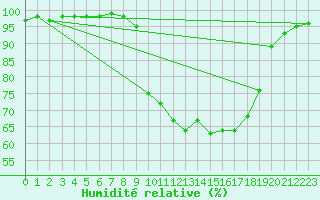 Courbe de l'humidit relative pour Chamonix-Mont-Blanc (74)