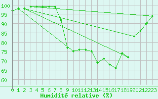 Courbe de l'humidit relative pour Sattel-Aegeri (Sw)