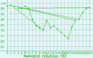 Courbe de l'humidit relative pour Albstadt-Badkap