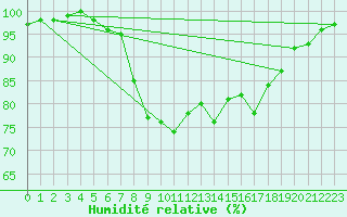 Courbe de l'humidit relative pour Herstmonceux (UK)