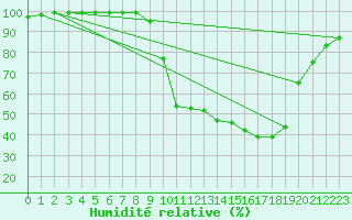 Courbe de l'humidit relative pour Prigueux (24)