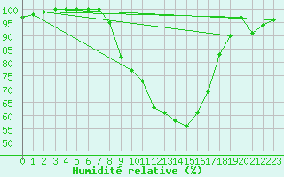 Courbe de l'humidit relative pour Lahr (All)