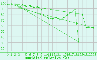 Courbe de l'humidit relative pour Engelberg