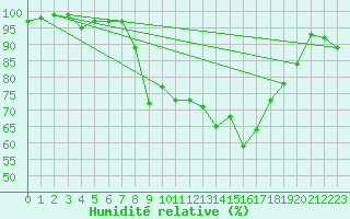 Courbe de l'humidit relative pour Sjaelsmark