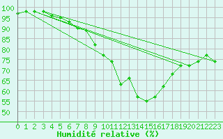 Courbe de l'humidit relative pour Abbeville (80)