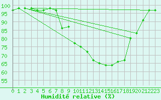 Courbe de l'humidit relative pour Cevio (Sw)