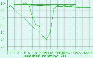 Courbe de l'humidit relative pour Idar-Oberstein