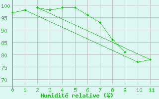 Courbe de l'humidit relative pour Wiesbaden-Auringen