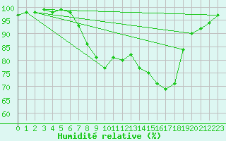 Courbe de l'humidit relative pour Mhling