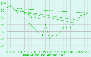 Courbe de l'humidit relative pour Inverbervie
