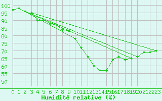 Courbe de l'humidit relative pour Charleroi (Be)