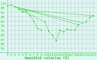 Courbe de l'humidit relative pour Plymouth (UK)