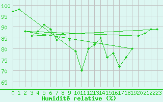 Courbe de l'humidit relative pour Agen (47)
