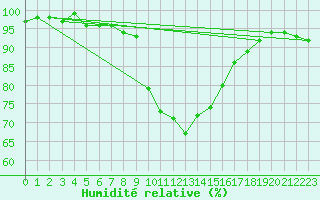 Courbe de l'humidit relative pour Innsbruck