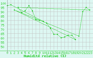 Courbe de l'humidit relative pour La Brvine (Sw)