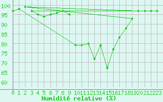 Courbe de l'humidit relative pour Cardinham