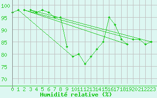 Courbe de l'humidit relative pour Plauen