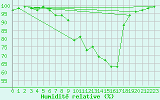 Courbe de l'humidit relative pour Elsenborn (Be)
