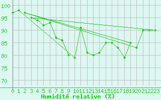 Courbe de l'humidit relative pour Vannes-Sn (56)