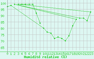 Courbe de l'humidit relative pour Dourbes (Be)