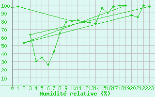 Courbe de l'humidit relative pour La Dle (Sw)