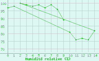 Courbe de l'humidit relative pour Cayeux-sur-Mer (80)
