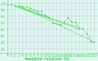 Courbe de l'humidit relative pour Fister Sigmundstad