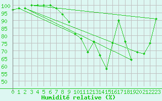 Courbe de l'humidit relative pour Mont-Saint-Vincent (71)