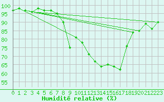 Courbe de l'humidit relative pour Les Charbonnires (Sw)