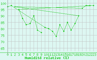 Courbe de l'humidit relative pour Saint-Germain-le-Guillaume (53)