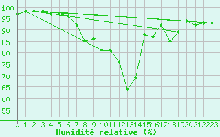 Courbe de l'humidit relative pour Rangedala