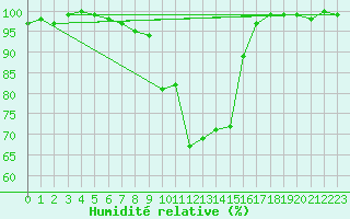 Courbe de l'humidit relative pour La Brvine (Sw)