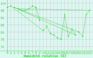 Courbe de l'humidit relative pour Dijon / Longvic (21)