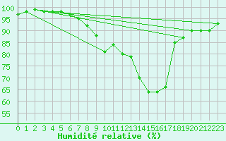 Courbe de l'humidit relative pour Bridlington Mrsc