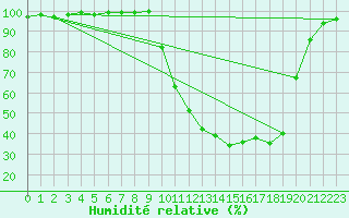 Courbe de l'humidit relative pour Romorantin (41)