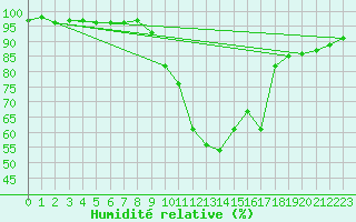 Courbe de l'humidit relative pour Kroelpa-Rockendorf