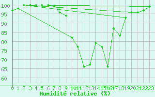 Courbe de l'humidit relative pour Brilon-Thuelen