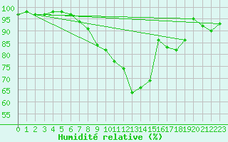 Courbe de l'humidit relative pour Luechow