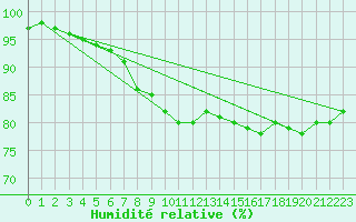 Courbe de l'humidit relative pour Ile du Levant (83)