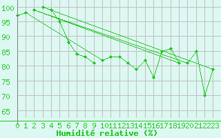 Courbe de l'humidit relative pour Vilsandi