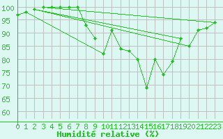 Courbe de l'humidit relative pour Milesovka