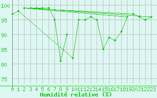 Courbe de l'humidit relative pour Siedlce