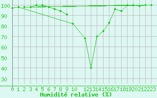 Courbe de l'humidit relative pour Krusevac