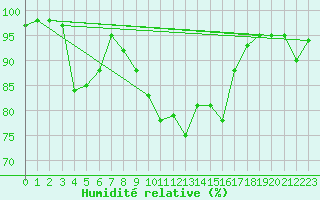Courbe de l'humidit relative pour Charleville-Mzires (08)